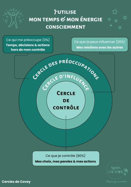 Cercles Covey -Préoccupations Influence Contrôle - Temps Energie